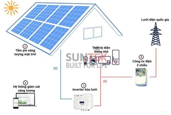thiết kế năng lượng mặt trời cho gia đình